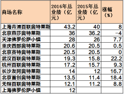 奥莱综合体模式优势凸显 真“奥莱”进入白热化竞争时代